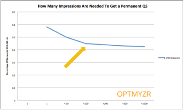 how-many-impressions-does-google-need-to-know-a-keyword-quality-score