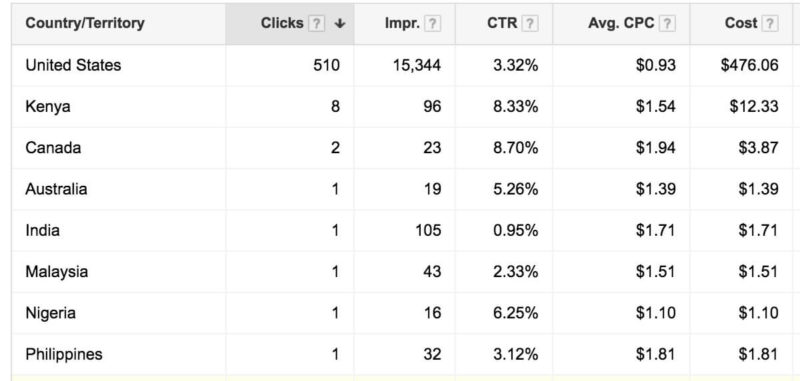 AdWords Click Data