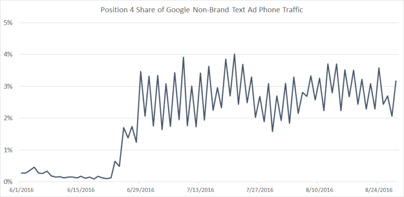 position4_phone_nonbrand_textad_clickshare