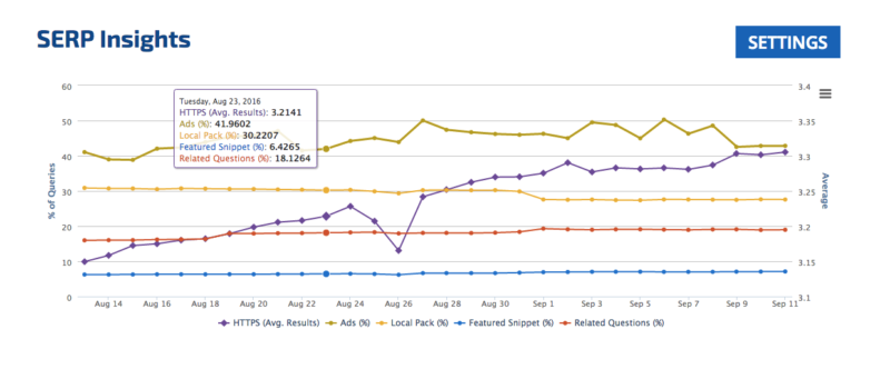 Rank Ranger SERP features