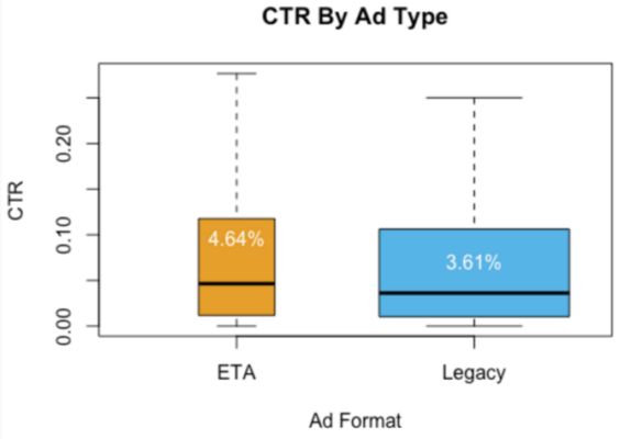 Expanded Text Ad vs Legacy Text Ad - CTR