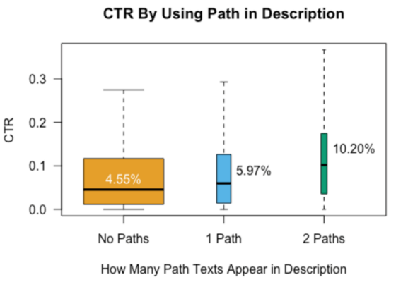 CTR Impact of Using The Path Text in Description Text