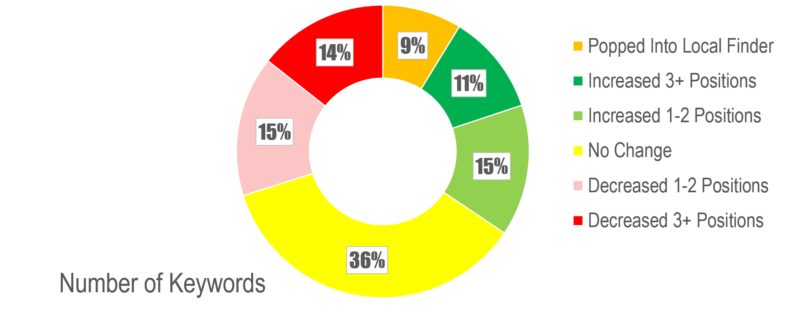 http://searchengineland.com/figz/wp-content/seloads/2016/10/Possum-Chart-800x319.png