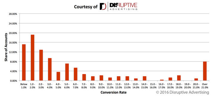 conversion-rate-distribution-good