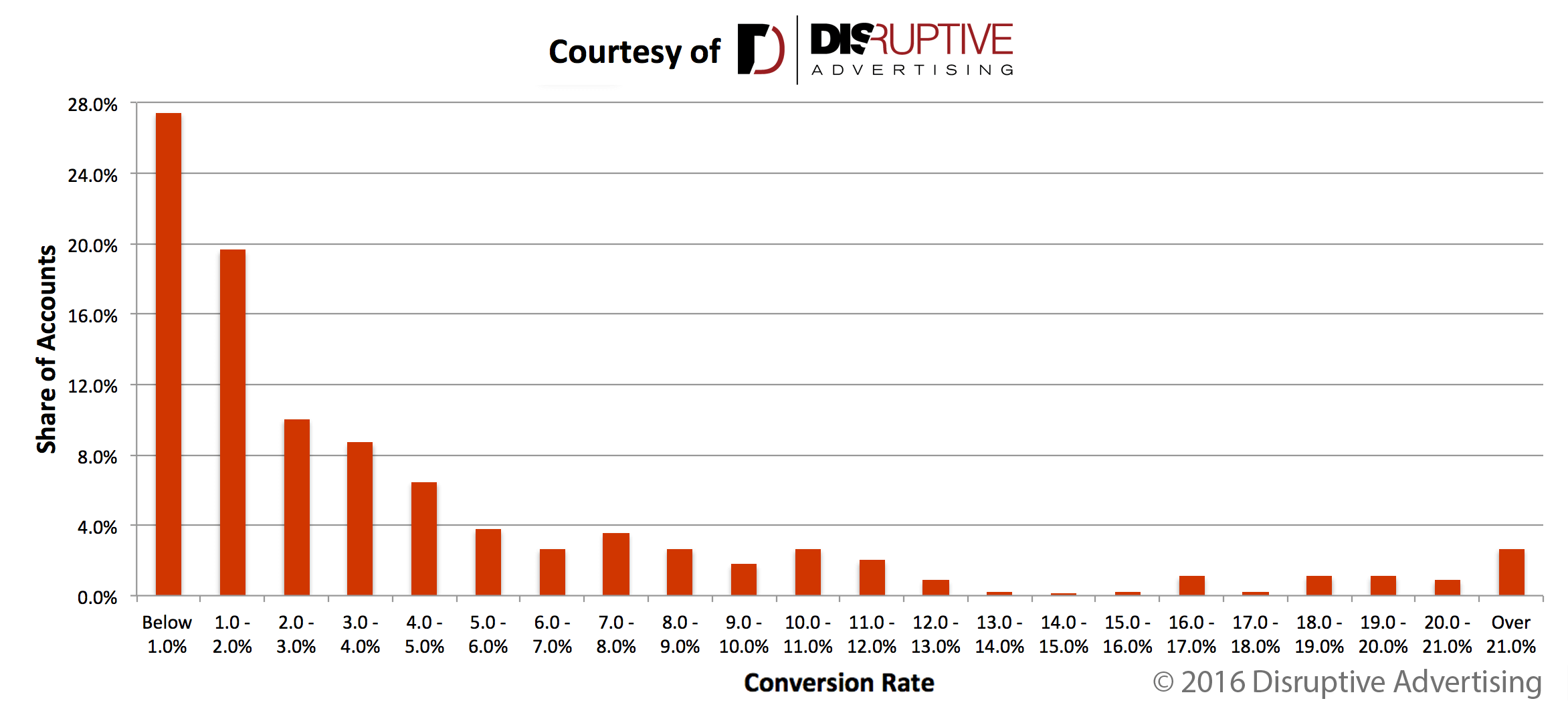 conversion-rate-distribution