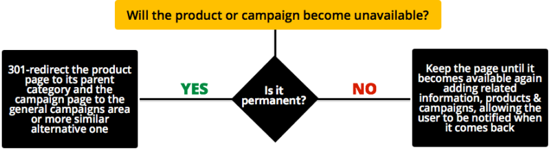 ecommerce-product-elimination-flowchart