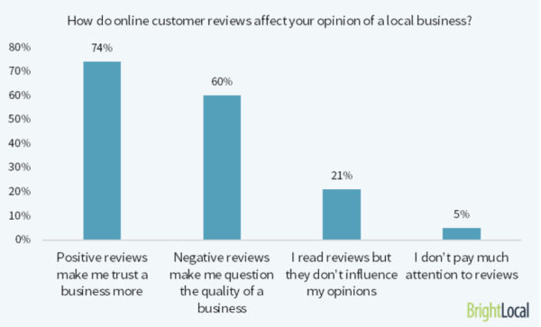 online customer reviews affect local businesses