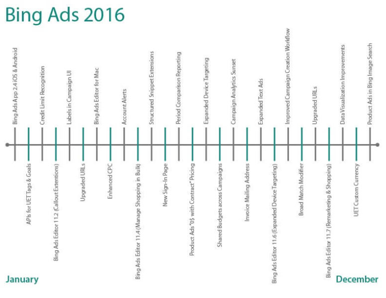 Bing Ads 2016 Feature Release Timeline