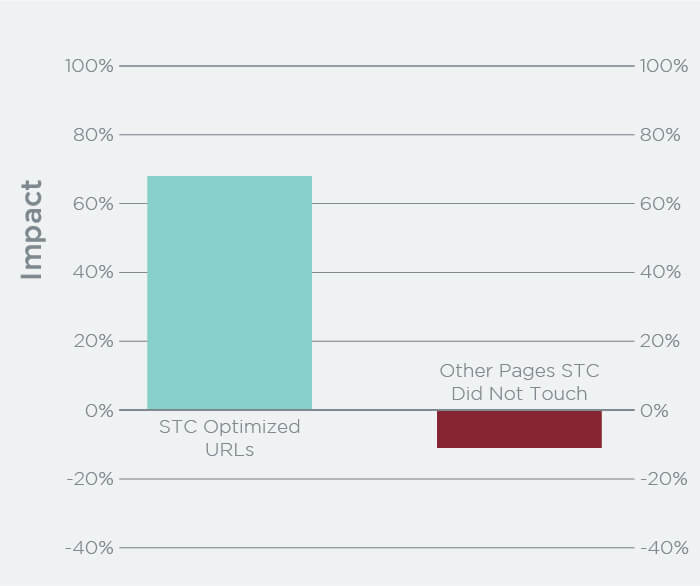 impact of new content