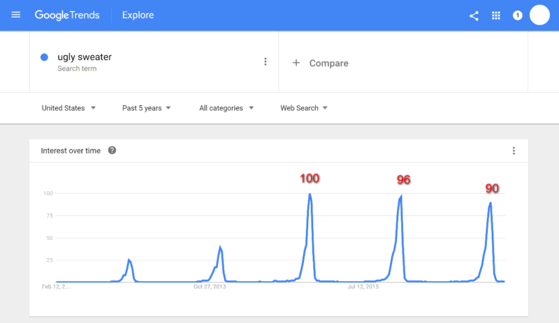 google-trends-ugly-sweater