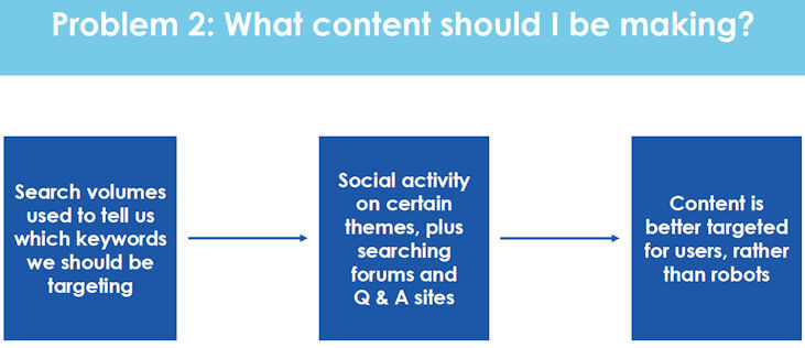 What Content Should You Create?