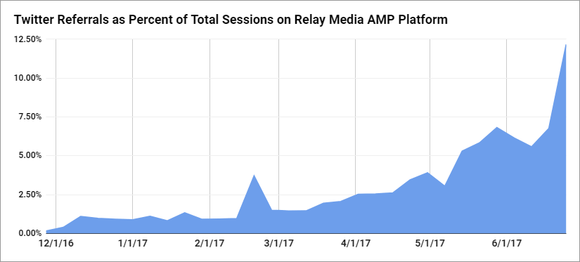 Twitter Referrals to Relay Media