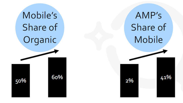 AMP's Share of Mobile Traffic Grew