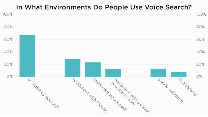 2/3 of Poll Respondents Use Voice Commands with Their Smartphones