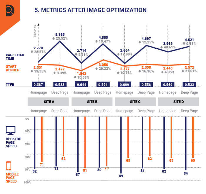 A representation of page speeds after image optimizations.