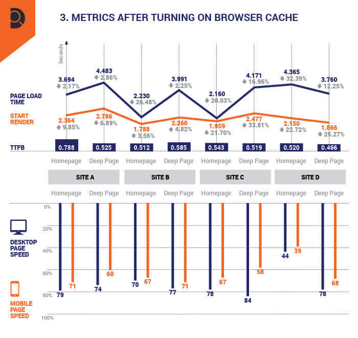 A representation of all of the metrics for the sites' page speed after browser caching was enabled