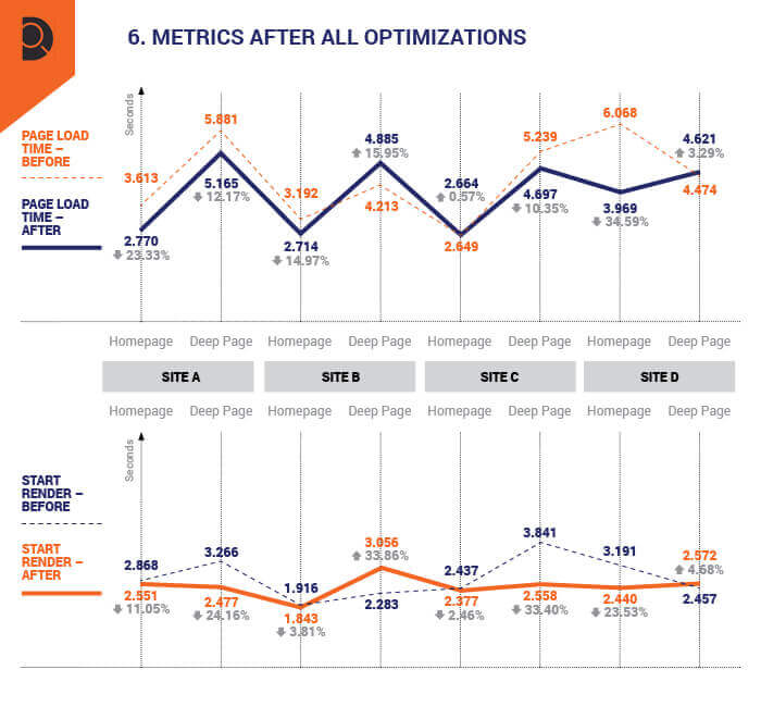 A representation of total page speed improvements