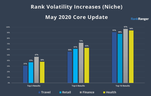 Google S May 2020 Core Update Was Big And Broad Search Data Tools Show