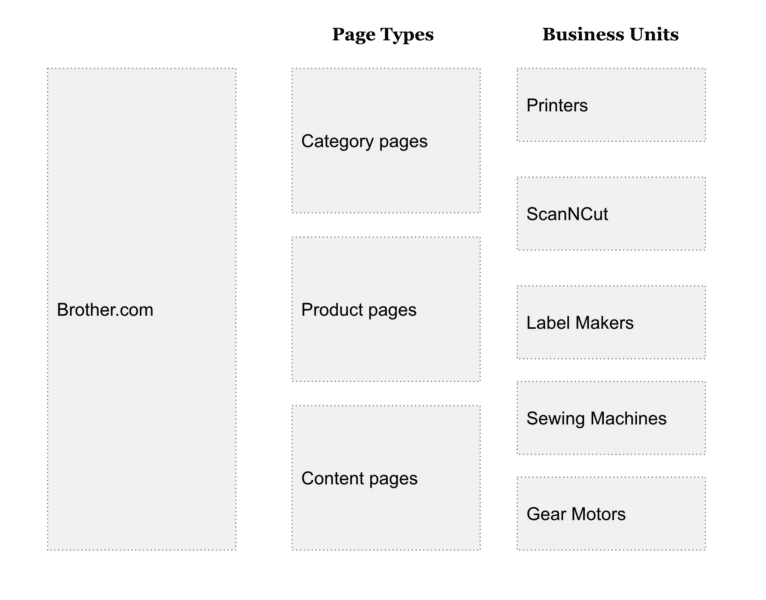 Brother USA – бизнес-модель и типы страниц
