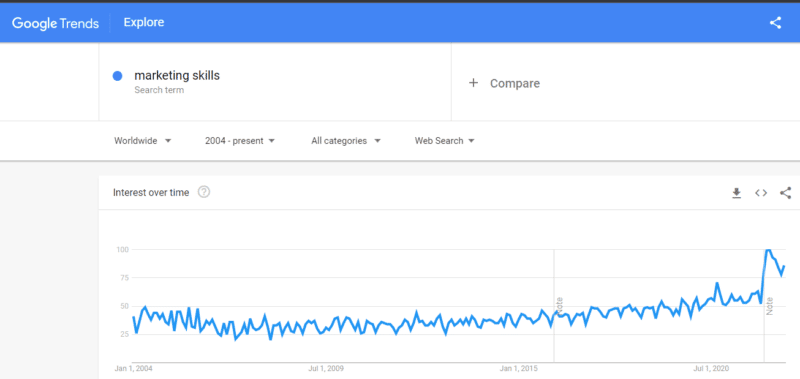 Маркетинговые навыки в Google Trends 800x379 - Вы не можете расти как маркетолог без любопытства - вот почему