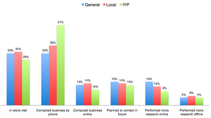 IYP Market Share