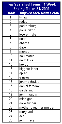 hitwise chart