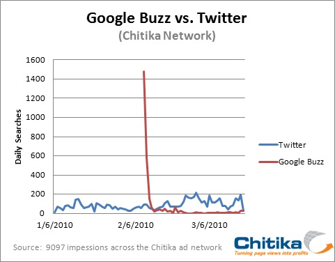 Buzz-v-Twitter-Chitika