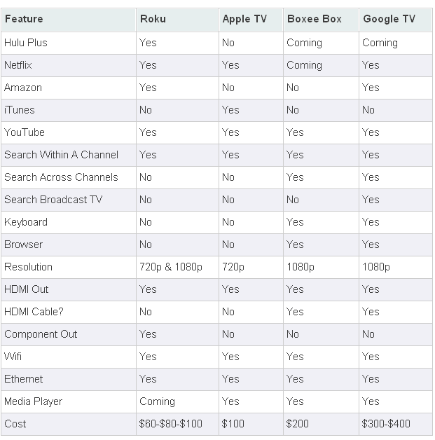 Streaming Tv Services Comparison Chart