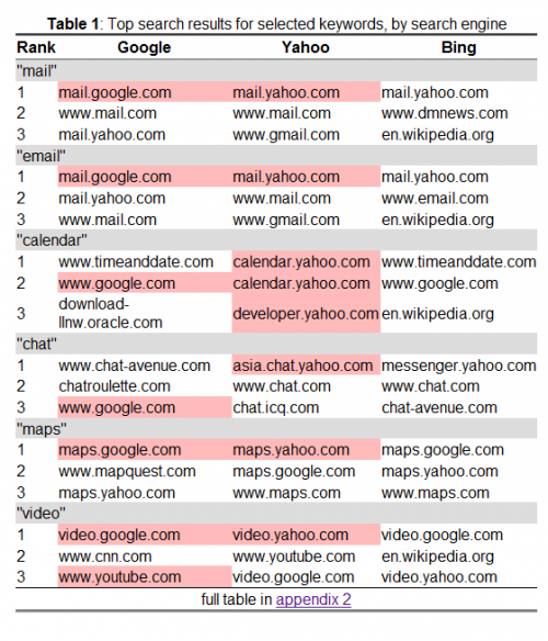 Search Engine Features Chart