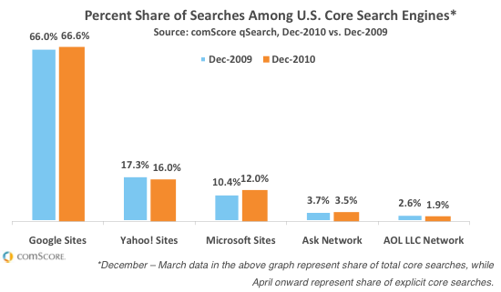 Search Engine Comparison Chart