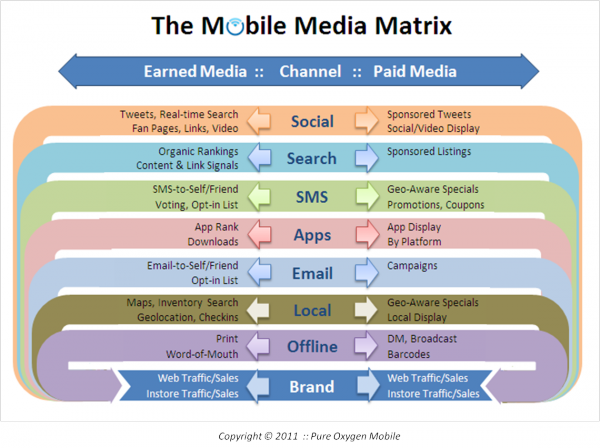 How To Navigate The Mobile Matrix Of Search, Social &amp; SMS ...