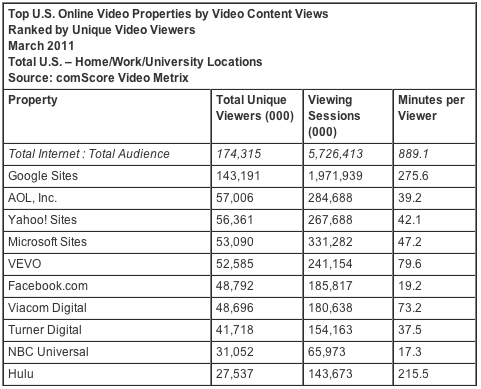 comscore-video-march2011