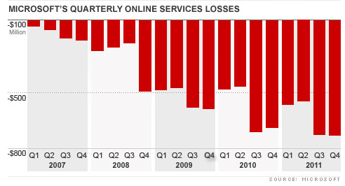 microsoft-online-losses