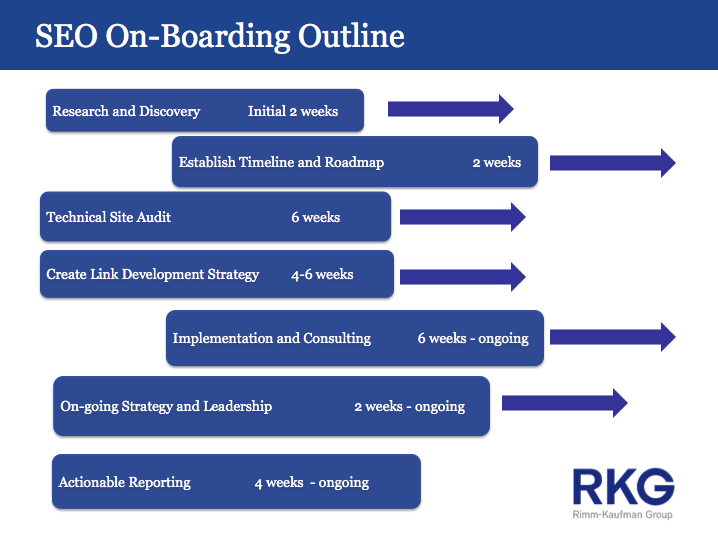 It Onboarding Process Flow Chart