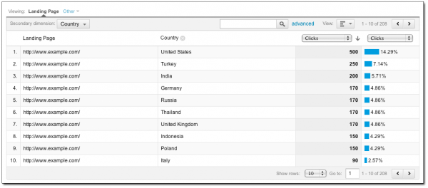 Google analytic in webmaster tools