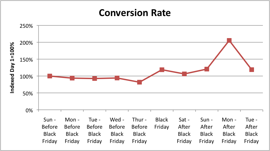 Data Shows Retailers Need To Pace Spend To Maximize Black Friday