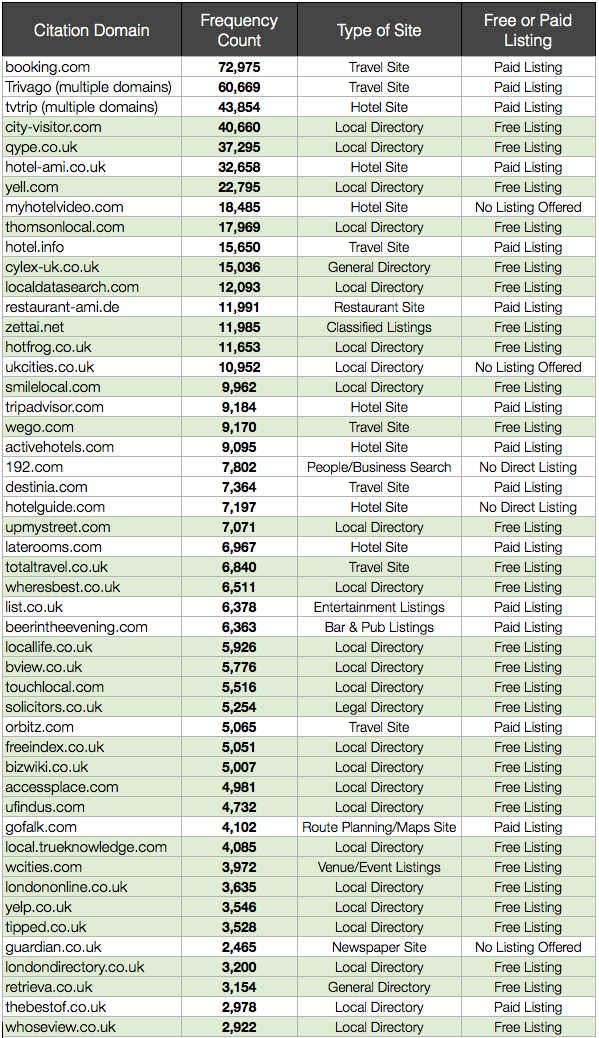 Top 50 Citation Sources For UK & US Local Businesses