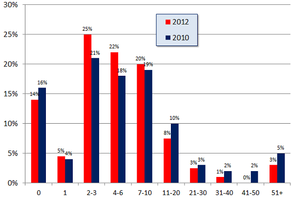 Local Consumer Review Survey - Chart 3 