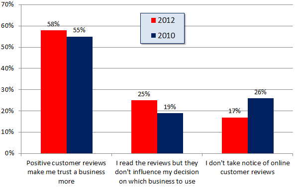 Local Consumer Review Survey - Chart 4