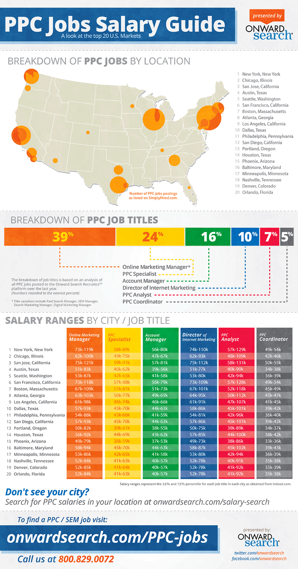 SEM / PPC Jobs Big In New York, Chicago, San Jose, Austin ...