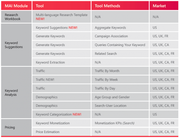 Microsoft Updates Excel Add On For Keyword Research And Optimization