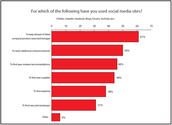 4 Key Recommendations For Social Media Execution In The Industrial Sector