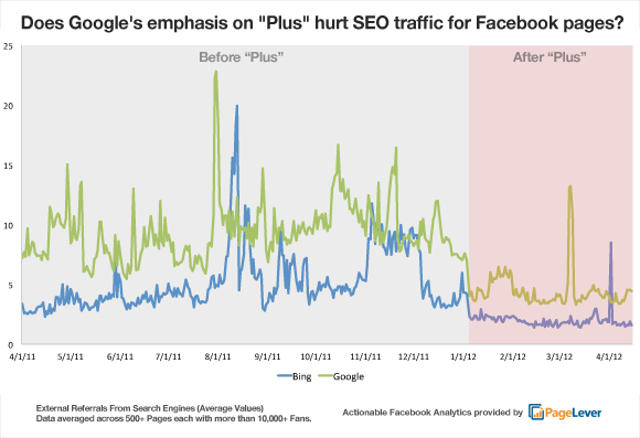 Are Facebook Pages Getting Less Traffic From Google Bing 