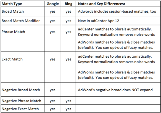 Ppc Keyword Match Types A Quick Refresher