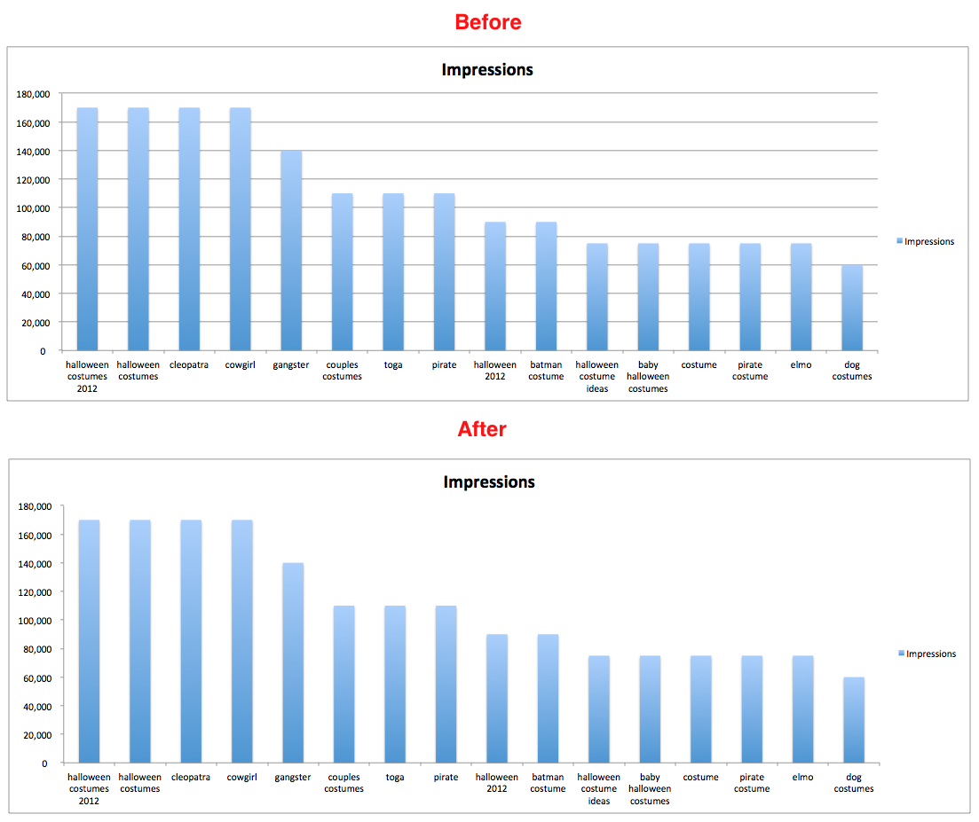 Cool Excel Charts