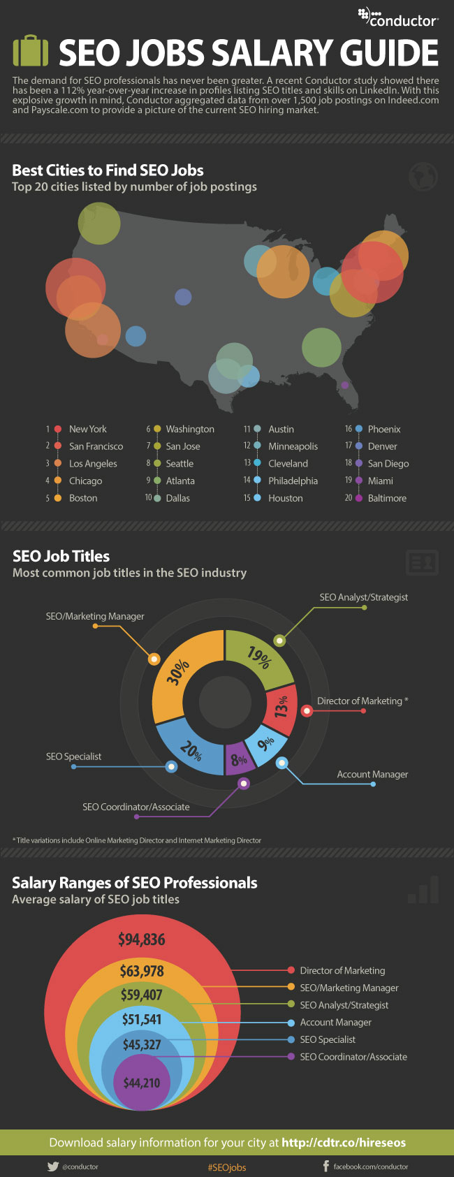 Infographic Seo Hot Cities New York San Francisco La