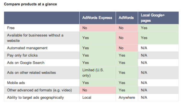 Google Adwords Chart