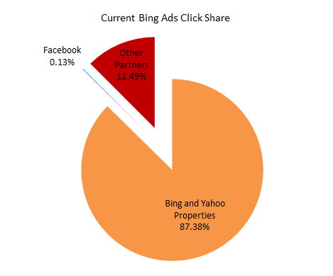 bing-ads-click-share