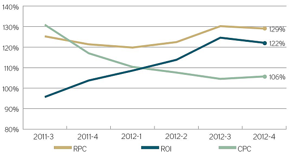 Google PLA Drives Higher ROI Than Bing