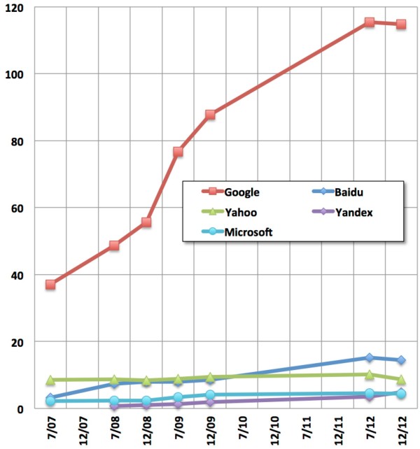 Google Popularity Chart